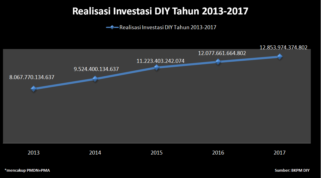 Grafik Realisasi Investasi DIY 2013-2017