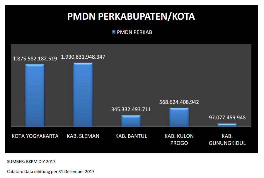 Realisasi PMDN per Kabupaten/Kota  Tahun 2017