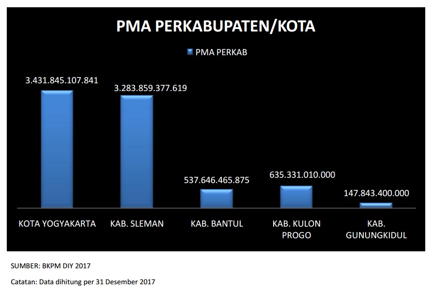 Realisasi PMA per Kabupaten/Kota Tahun 2017