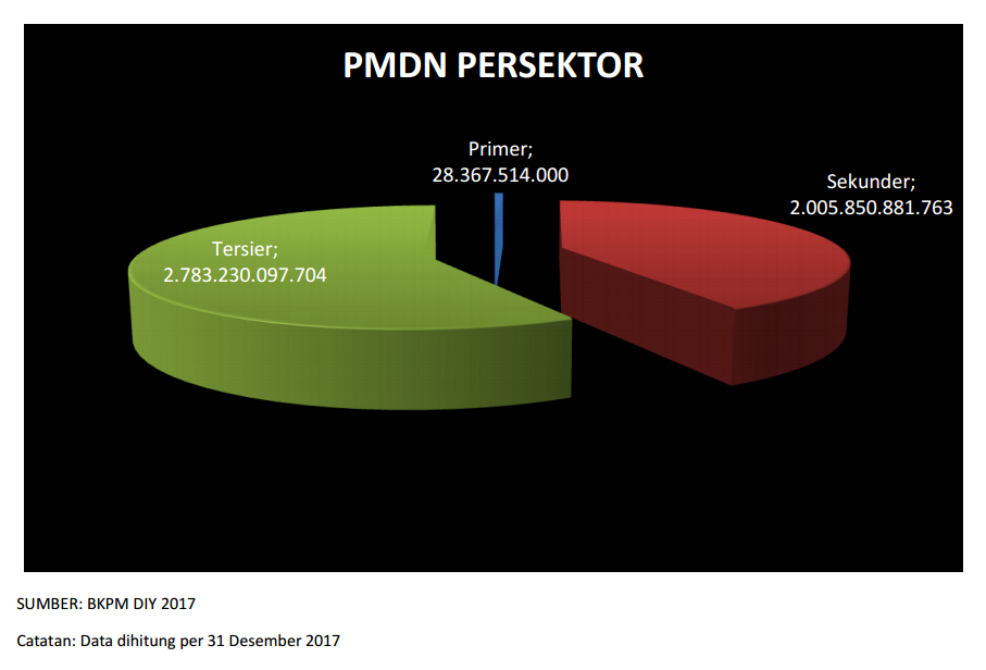 Persentase PMDN Persektor Tahun 2017