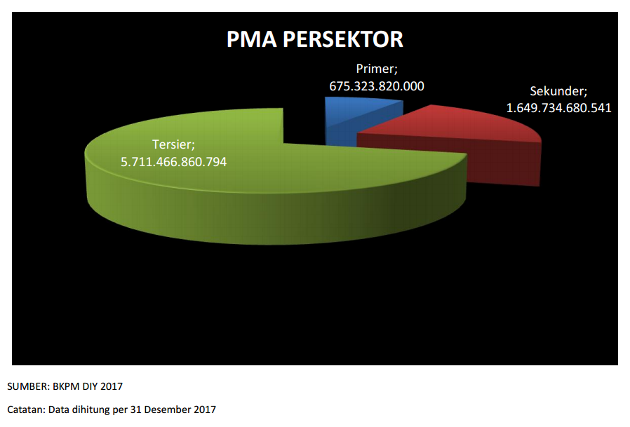 Persentase PMA Persektor Tahun 2017