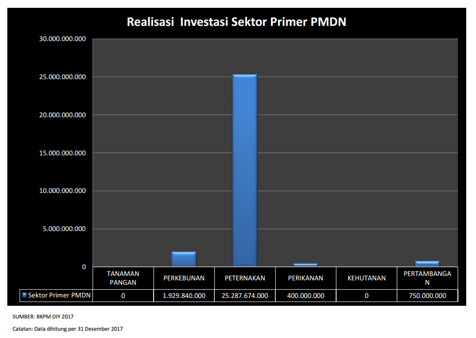 Realisasi Investasi PMDN Sektor Primer DIY Th 2017