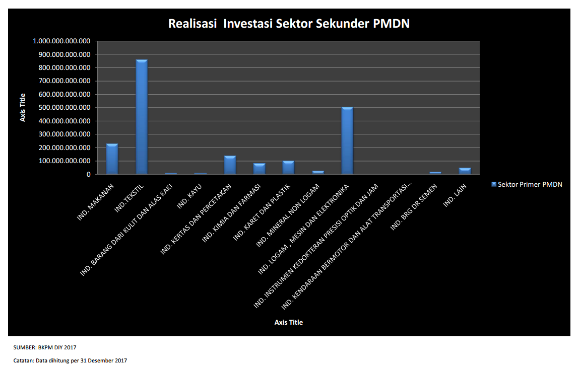 Realisasi Investasi PMDN  Sektor Sekunder Th 2017