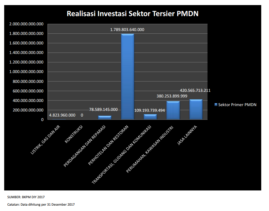 Realisasi PMDN  Investasi Sektor Tersier 2017