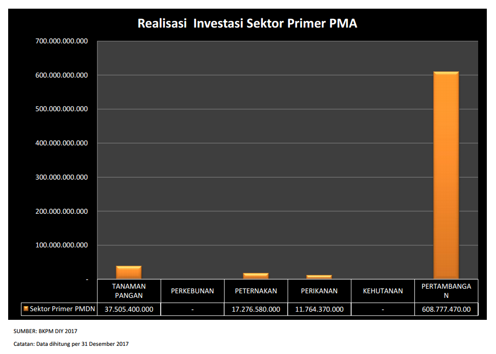 Realisasi PMA Investasi DIY Sektor Primer 2017