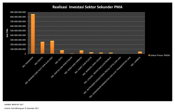 Realisasi Investasi DIY Sektor Sekunder PMA 2017 